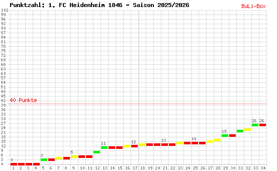 Kumulierter Punktverlauf: 1. FC Heidenheim 2025/2026