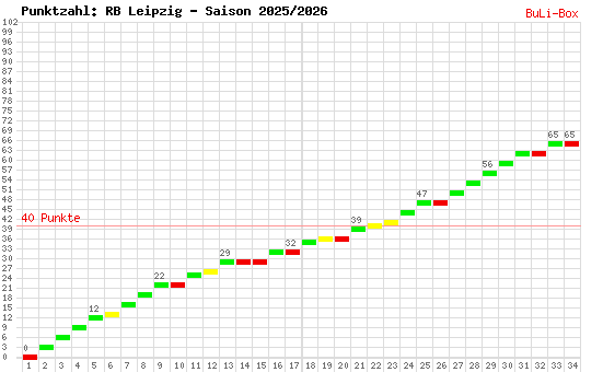 Kumulierter Punktverlauf: RB Leipzig 2025/2026