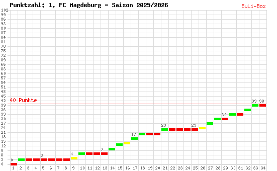 Kumulierter Punktverlauf: 1. FC Magdeburg 2025/2026