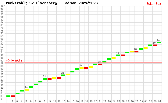 Kumulierter Punktverlauf: SV Elversberg 2025/2026