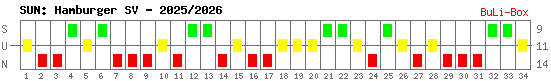 Siege, Unentschieden und Niederlagen: Hamburger SV 2025/2026