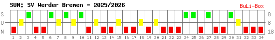 Siege, Unentschieden und Niederlagen: Werder Bremen 2025/2026
