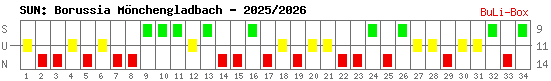 Siege, Unentschieden und Niederlagen: Borussia Mönchengladbach 2025/2026