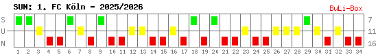 Siege, Unentschieden und Niederlagen: 1. FC Köln 2025/2026