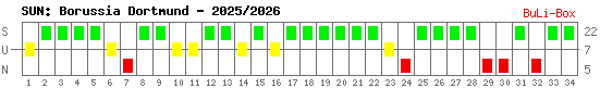 Siege, Unentschieden und Niederlagen: Borussia Dortmund 2025/2026