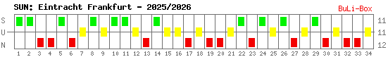 Siege, Unentschieden und Niederlagen: Eintracht Frankfurt 2025/2026