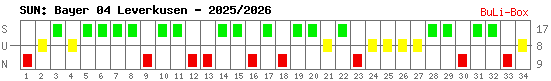 Siege, Unentschieden und Niederlagen: Bayer 04 Leverkusen 2025/2026