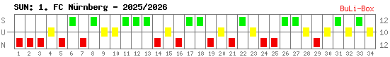 Siege, Unentschieden und Niederlagen: 1. FC Nürnberg 2025/2026