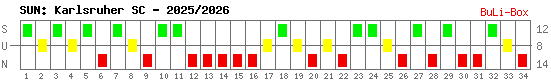 Siege, Unentschieden und Niederlagen: Karlsruher SC 2025/2026