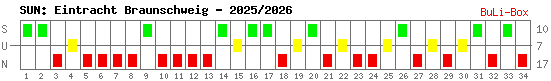 Siege, Unentschieden und Niederlagen: Eintracht Braunschweig 2025/2026