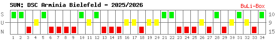 Siege, Unentschieden und Niederlagen: Arminia Bielefeld 2025/2026