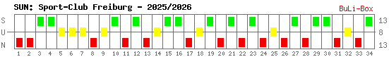 Siege, Unentschieden und Niederlagen: SC Freiburg 2025/2026