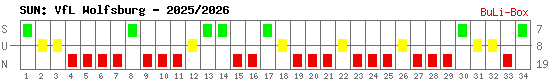 Siege, Unentschieden und Niederlagen: VfL Wolfsburg 2025/2026