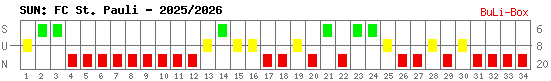 Siege, Unentschieden und Niederlagen: FC St. Pauli 2025/2026