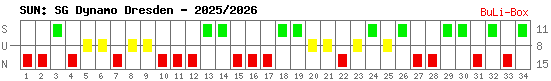 Siege, Unentschieden und Niederlagen: Dynamo Dresden 2025/2026