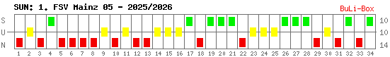 Siege, Unentschieden und Niederlagen: 1. FSV Mainz 05 2025/2026