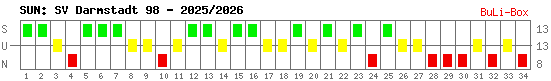 Siege, Unentschieden und Niederlagen: SV Darmstadt 98 2025/2026
