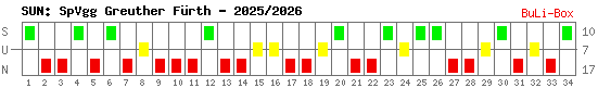 Siege, Unentschieden und Niederlagen: SpVgg Greuther Fürth 2025/2026