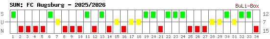 Siege, Unentschieden und Niederlagen: FC Augsburg 2025/2026