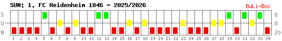 Siege, Unentschieden und Niederlagen: 1. FC Heidenheim 2025/2026
