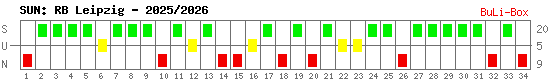Siege, Unentschieden und Niederlagen: RB Leipzig 2025/2026
