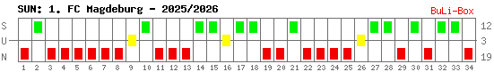 Siege, Unentschieden und Niederlagen: 1. FC Magdeburg 2025/2026
