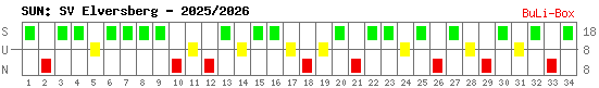 Siege, Unentschieden und Niederlagen: SV Elversberg 2025/2026