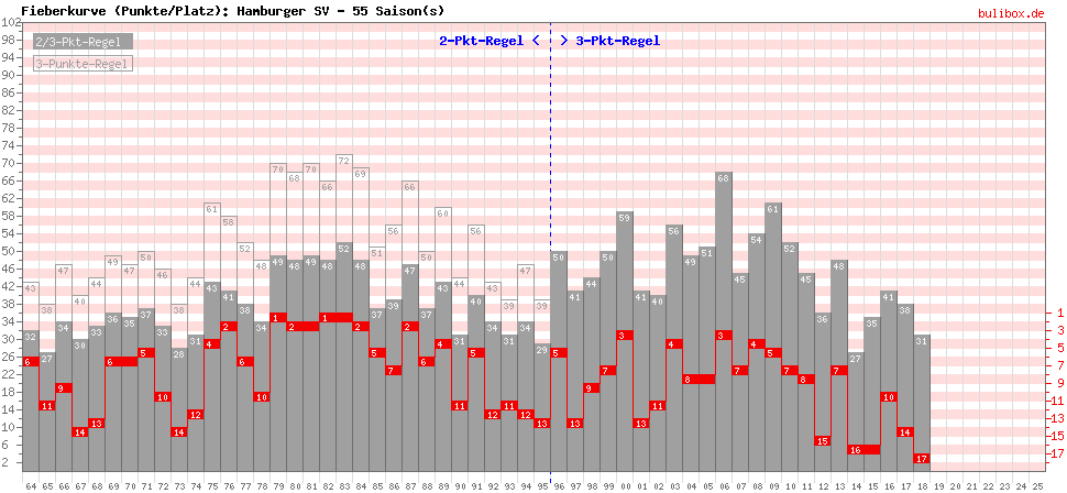 Fieberkurve (Punkte/Platzierung) alle 1.Liga-Saisons