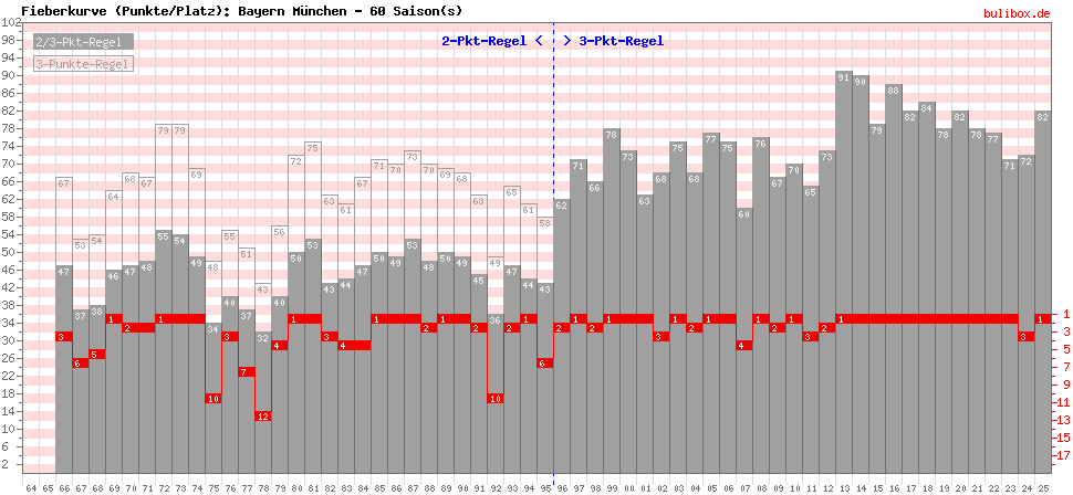 Fieberkurve (Punkte/Platzierung) alle 1.Liga-Saisons