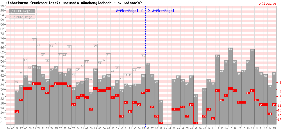 Fieberkurve (Punkte/Platzierung) alle 1.Liga-Saisons