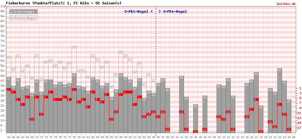 Fieberkurve (Punkte/Platzierung) alle 1.Liga-Saisons