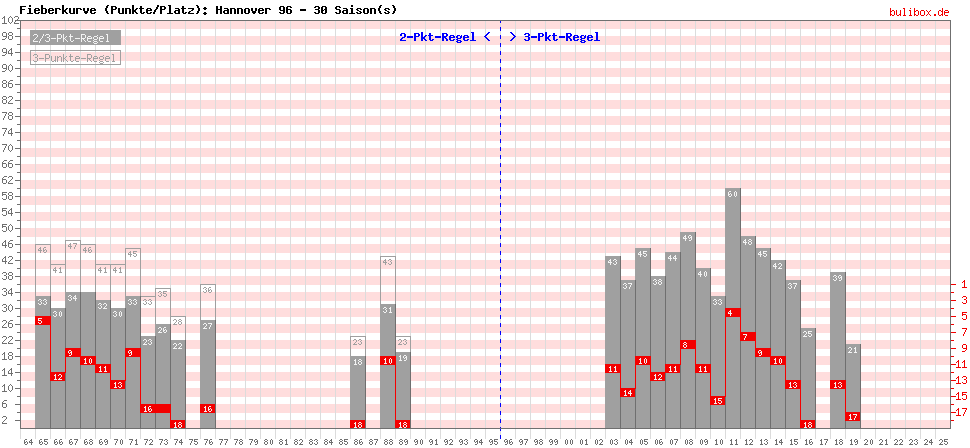 Fieberkurve (Punkte/Platzierung) alle 1.Liga-Saisons