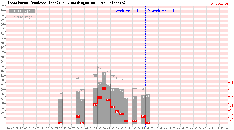 Fieberkurve (Punkte/Platzierung) alle 1.Liga-Saisons