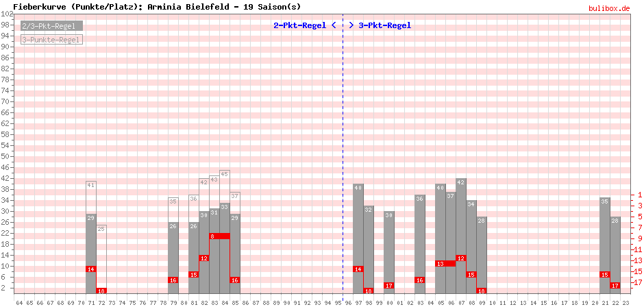 Fieberkurve (Punkte/Platzierung) alle 1.Liga-Saisons