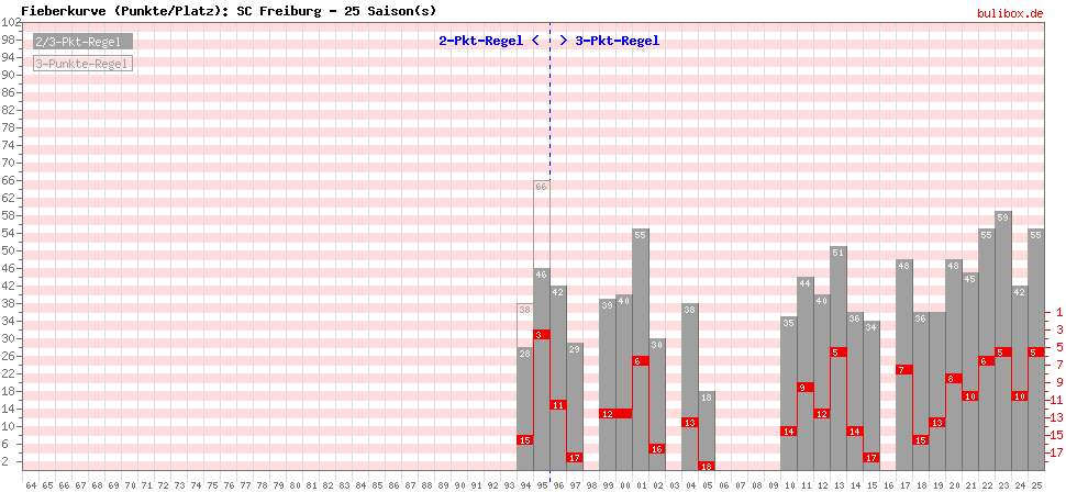 Fieberkurve (Punkte/Platzierung) alle 1.Liga-Saisons