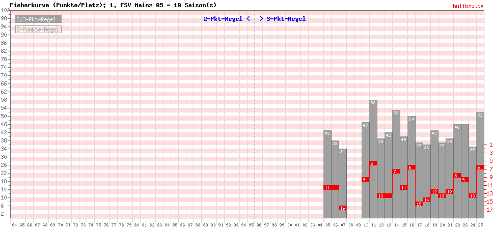 Fieberkurve (Punkte/Platzierung) alle 1.Liga-Saisons