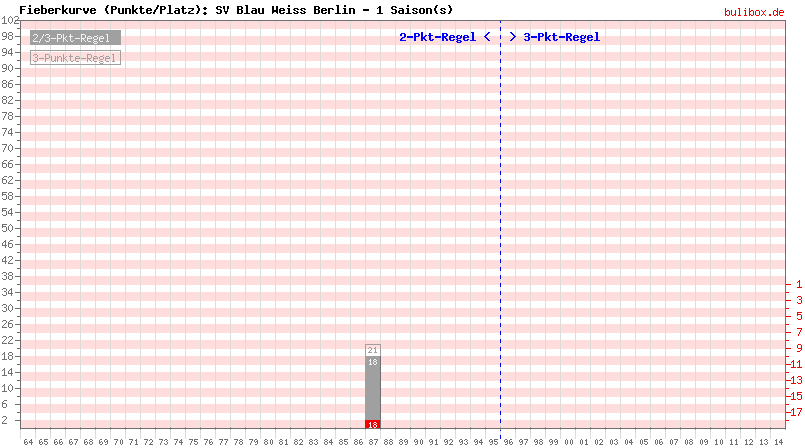 Fieberkurve (Punkte/Platzierung) alle 1.Liga-Saisons