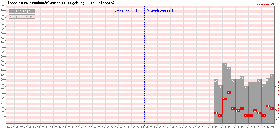 Fieberkurve (Punkte/Platzierung) alle 1.Liga-Saisons