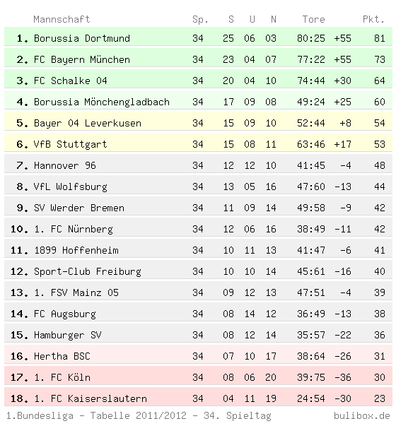Abschlusstabelle der Ersten Bundesliga 2011/2012