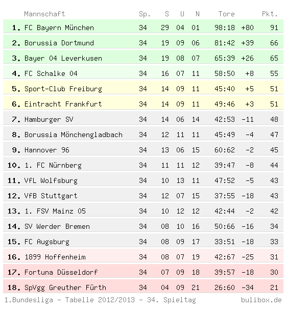 Tabelle Der 1. Bundesliga