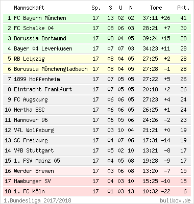 Bundesliga Tabelle Aktuell 2022