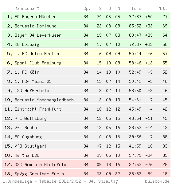 Abschluss-Tabelle der Ersten Bundesliga 2021/2022