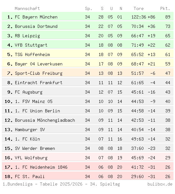 Abschluss-Tabelle der Ersten Bundesliga 2025/2026
