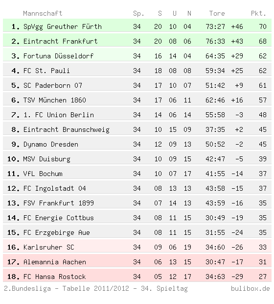 Abschlusstabelle der Zweiten Bundesliga 2011/2012