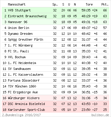 Buli Box 2 Bundesliga Aktuelle Tabelle Ergebnisse 2020 2021