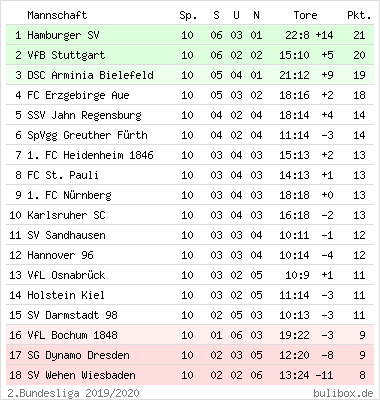 VfL Osnabrück: 6.000 VfL-Fans feiern ein 0:0 gegen Hannover 96