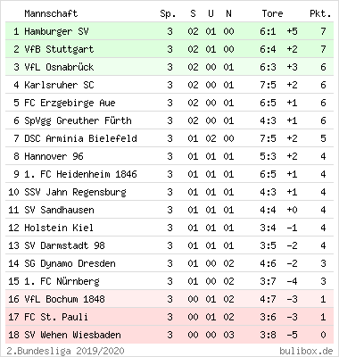 4:0 gegen Darmstadt: Der beste VfL seit Jahren…