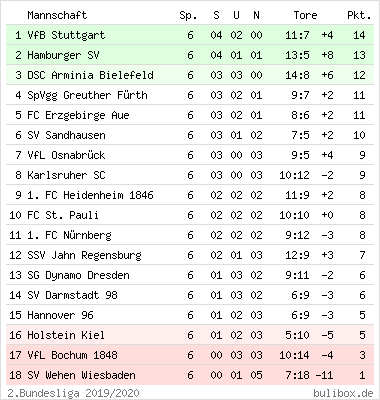 VfL Osnabrück: Knappe, aber gerechte 0:1-Niederlage in Aue