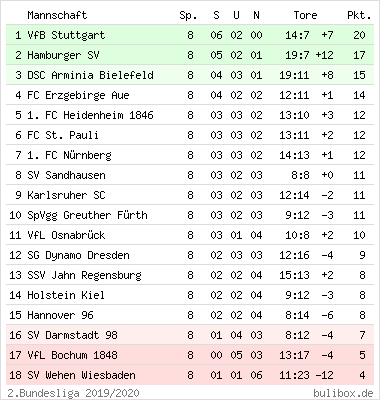 Der VfL Osnabrück verliert beim Schlusslicht SV Wehen Wiesbaden 2:0