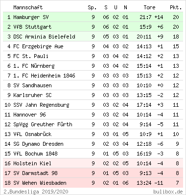 Verdiente 0:1 Niederlage des VfL Osnabrück gegen Arminia Bielefeld